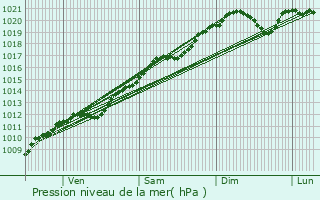 Graphe de la pression atmosphrique prvue pour Pont--Mousson