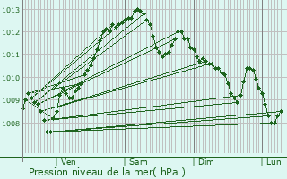 Graphe de la pression atmosphrique prvue pour Blus