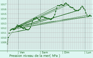 Graphe de la pression atmosphrique prvue pour Nyons