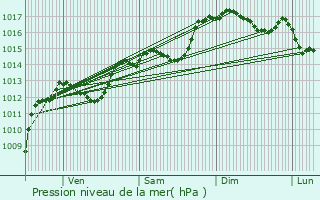 Graphe de la pression atmosphrique prvue pour Camaret-sur-Aigues