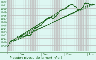 Graphe de la pression atmosphrique prvue pour Longuyon