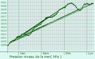 Graphe de la pression atmosphrique prvue pour Heillecourt