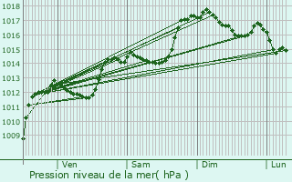 Graphe de la pression atmosphrique prvue pour Valouse