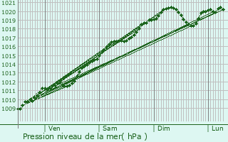 Graphe de la pression atmosphrique prvue pour Domptail