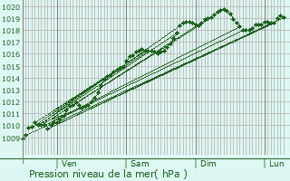 Graphe de la pression atmosphrique prvue pour Feldbach