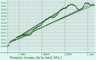 Graphe de la pression atmosphrique prvue pour Haumont-prs-Samogneux