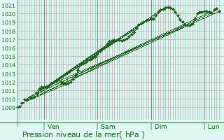 Graphe de la pression atmosphrique prvue pour Essegney