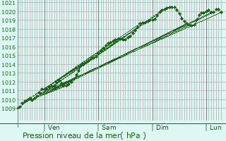 Graphe de la pression atmosphrique prvue pour Aumontzey