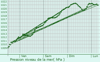 Graphe de la pression atmosphrique prvue pour Lrouville