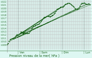 Graphe de la pression atmosphrique prvue pour Koeur-la-Grande