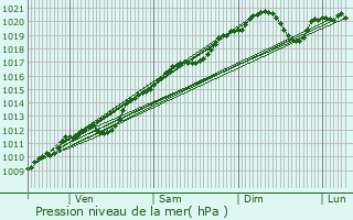 Graphe de la pression atmosphrique prvue pour Vincey