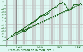 Graphe de la pression atmosphrique prvue pour Brantigny