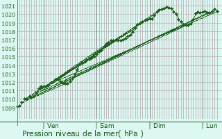 Graphe de la pression atmosphrique prvue pour Rugney