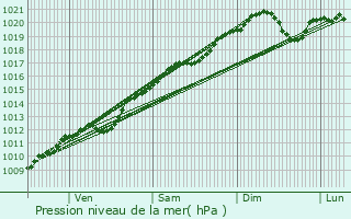 Graphe de la pression atmosphrique prvue pour Rapey