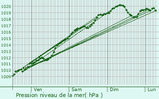 Graphe de la pression atmosphrique prvue pour Basse-sur-le-Rupt