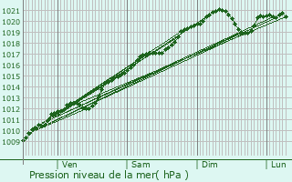 Graphe de la pression atmosphrique prvue pour Olleville