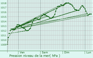 Graphe de la pression atmosphrique prvue pour Lapalud