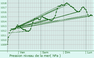 Graphe de la pression atmosphrique prvue pour Vesc