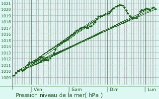 Graphe de la pression atmosphrique prvue pour Arches