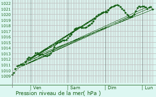 Graphe de la pression atmosphrique prvue pour Trveray