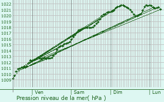 Graphe de la pression atmosphrique prvue pour Vaubecourt