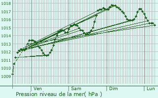 Graphe de la pression atmosphrique prvue pour Caissargues