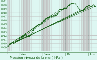 Graphe de la pression atmosphrique prvue pour Remiremont