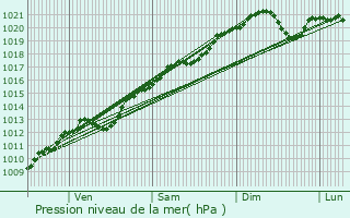 Graphe de la pression atmosphrique prvue pour Certilleux