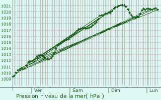 Graphe de la pression atmosphrique prvue pour Crainvilliers
