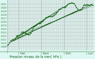 Graphe de la pression atmosphrique prvue pour Pompierre