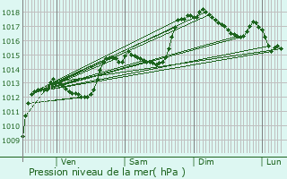 Graphe de la pression atmosphrique prvue pour Crupies