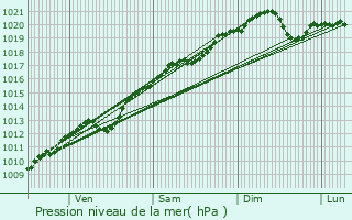 Graphe de la pression atmosphrique prvue pour Les Thons