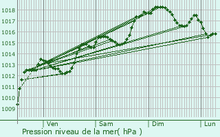 Graphe de la pression atmosphrique prvue pour Chteauneuf-du-Rhne