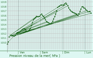 Graphe de la pression atmosphrique prvue pour Cluses