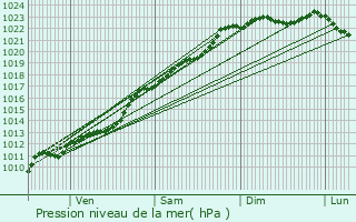 Graphe de la pression atmosphrique prvue pour Rousies