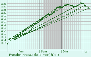 Graphe de la pression atmosphrique prvue pour Ohis