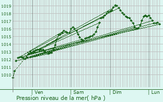 Graphe de la pression atmosphrique prvue pour Frterive