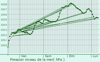 Graphe de la pression atmosphrique prvue pour Ponet-et-Saint-Auban