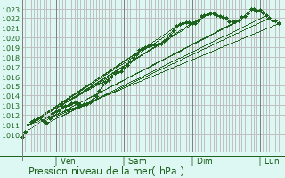 Graphe de la pression atmosphrique prvue pour Morgny-en-Thirache