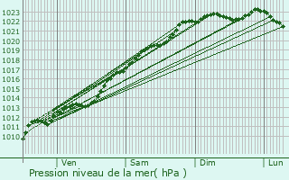 Graphe de la pression atmosphrique prvue pour Lerzy