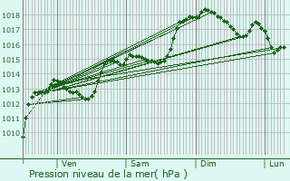 Graphe de la pression atmosphrique prvue pour Saint-Sauveur-en-Diois