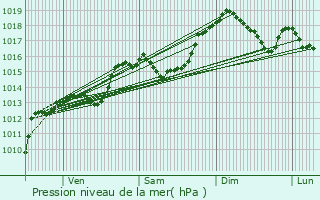 Graphe de la pression atmosphrique prvue pour Le Pontet