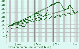 Graphe de la pression atmosphrique prvue pour Condillac