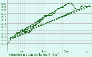 Graphe de la pression atmosphrique prvue pour Boudreville