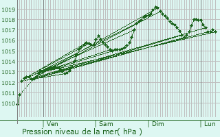 Graphe de la pression atmosphrique prvue pour Aillon-le-Vieux