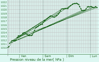 Graphe de la pression atmosphrique prvue pour Avot