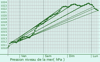 Graphe de la pression atmosphrique prvue pour Bertry