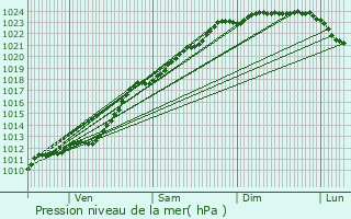 Graphe de la pression atmosphrique prvue pour Hem