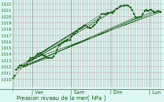 Graphe de la pression atmosphrique prvue pour Lamargelle
