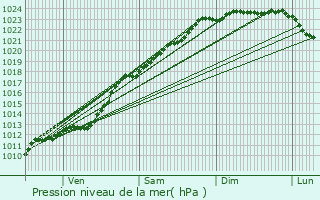 Graphe de la pression atmosphrique prvue pour Cappelle-en-Pvle